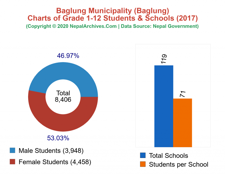 Grade 1-12 Students and Schools in Baglung Municipality in 2017