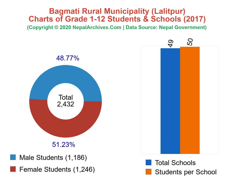 Grade 1-12 Students and Schools in Bagmati Rural Municipality in 2017