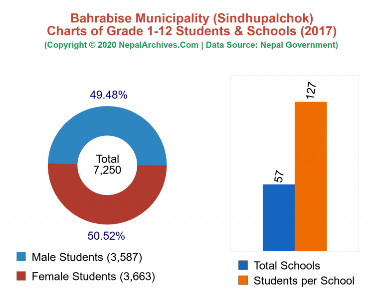 Grade 1-12 Students and Schools in Bahrabise Municipality in 2017