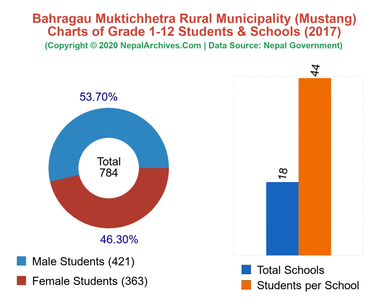 Grade 1-12 Students and Schools in Bahragau Muktichhetra Rural Municipality in 2017