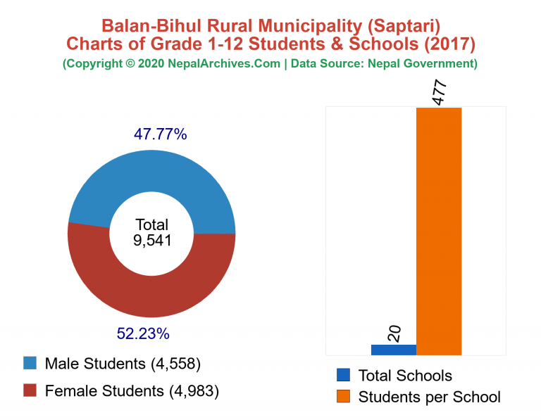 Grade 1-12 Students and Schools in Balan-Bihul Rural Municipality in 2017