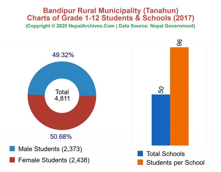 Grade 1-12 Students and Schools in Bandipur Rural Municipality in 2017