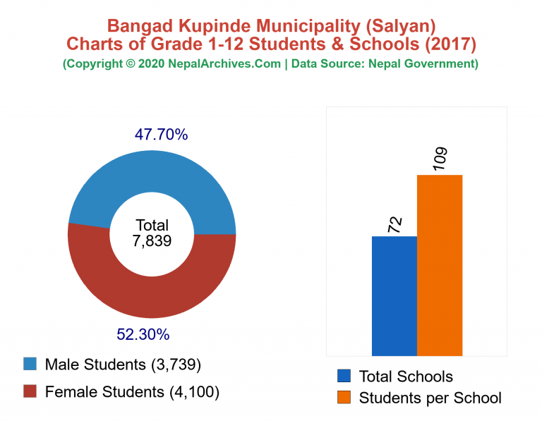 Grade 1-12 Students and Schools in Bangad Kupinde Municipality in 2017