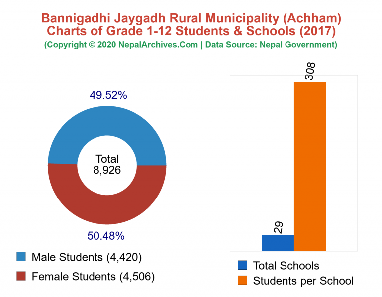 Grade 1-12 Students and Schools in Bannigadhi Jaygadh Rural Municipality in 2017