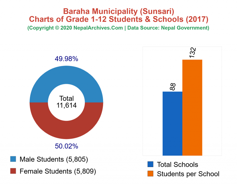 Grade 1-12 Students and Schools in Baraha Municipality in 2017