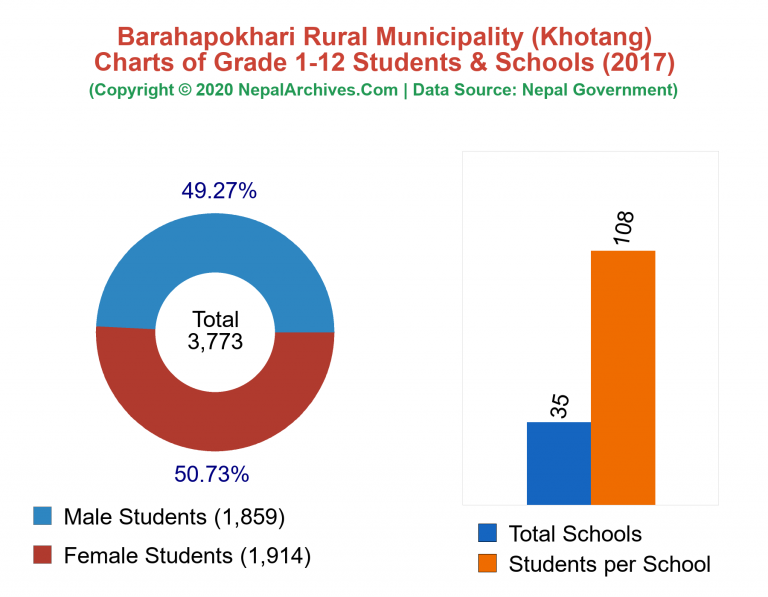 Grade 1-12 Students and Schools in Barahapokhari Rural Municipality in 2017