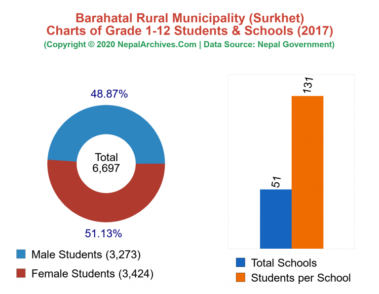 Grade 1-12 Students and Schools in Barahatal Rural Municipality in 2017