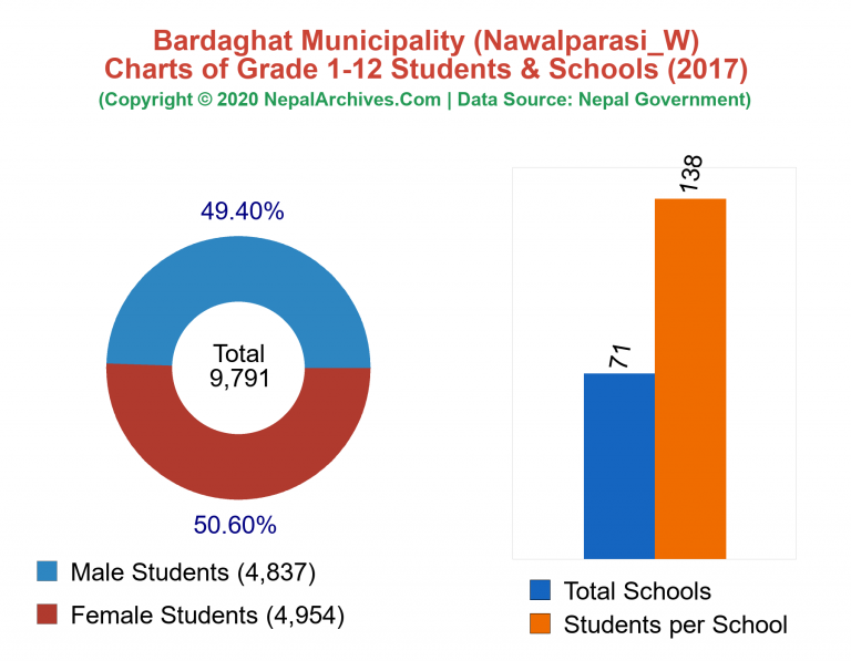 Grade 1-12 Students and Schools in Bardaghat Municipality in 2017
