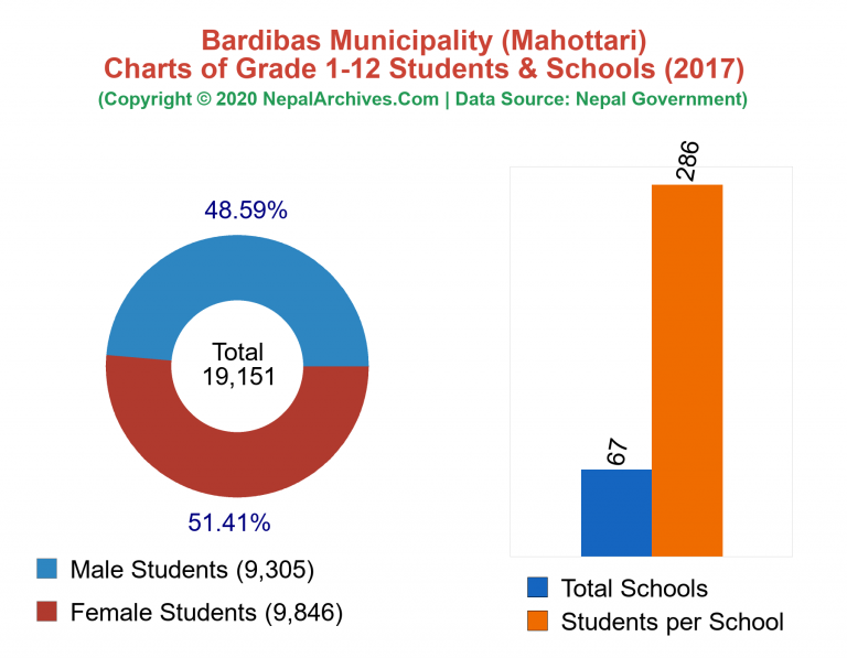 Grade 1-12 Students and Schools in Bardibas Municipality in 2017