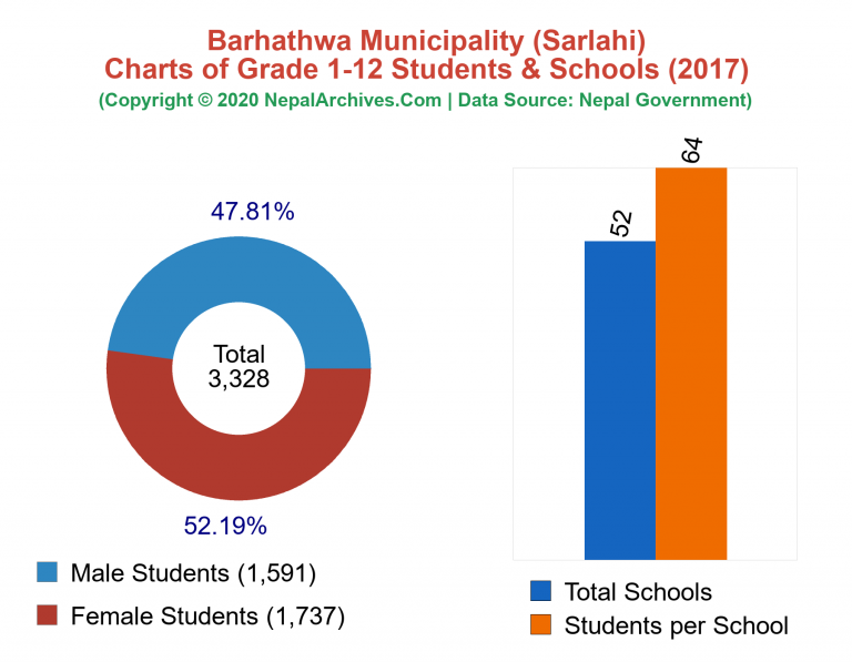 Grade 1-12 Students and Schools in Barhathwa Municipality in 2017