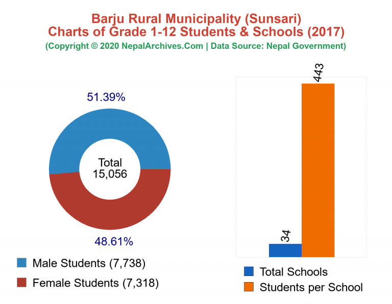 Grade 1-12 Students and Schools in Barju Rural Municipality in 2017