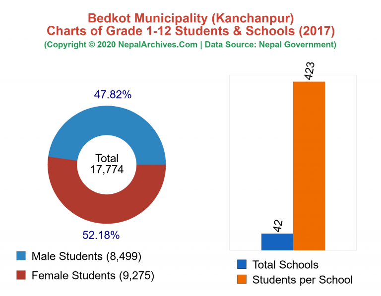 Grade 1-12 Students and Schools in Bedkot Municipality in 2017