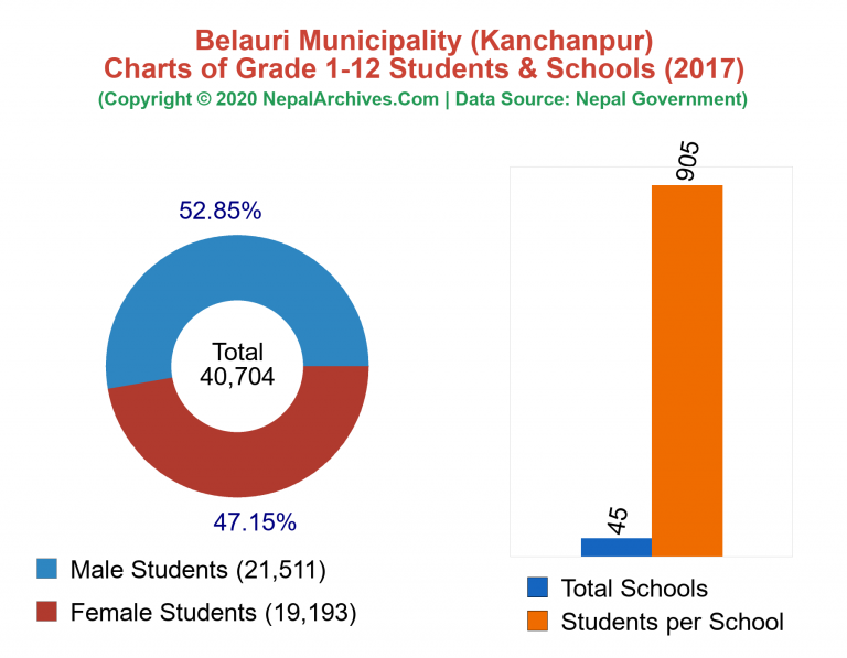 Grade 1-12 Students and Schools in Belauri Municipality in 2017
