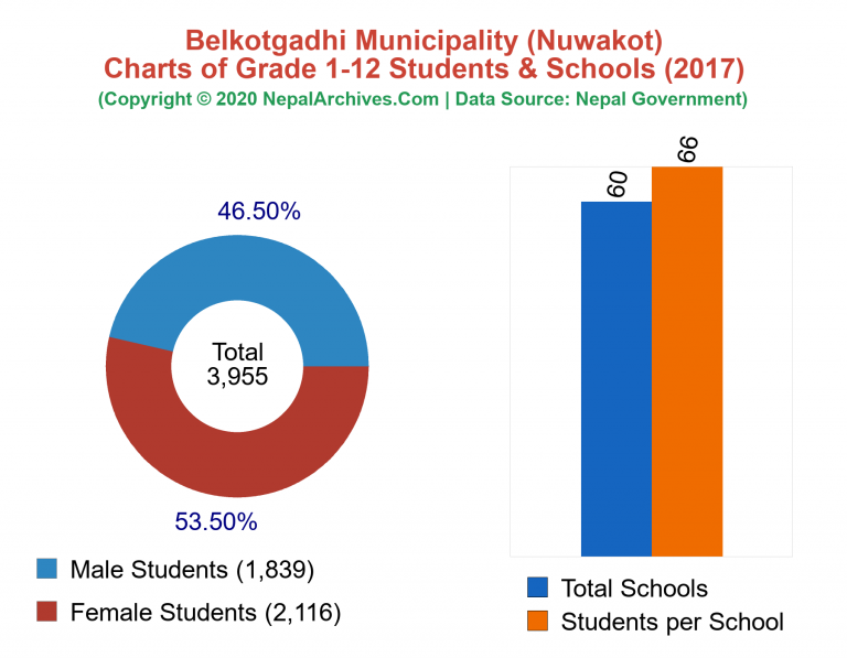 Grade 1-12 Students and Schools in Belkotgadhi Municipality in 2017