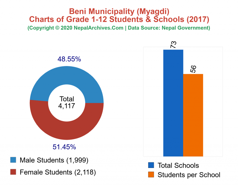 Grade 1-12 Students and Schools in Beni Municipality in 2017