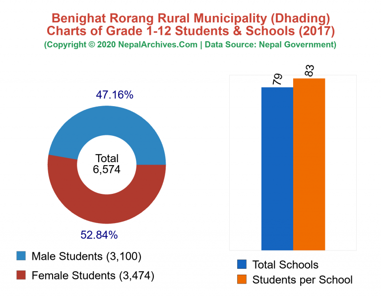 Grade 1-12 Students and Schools in Benighat Rorang Rural Municipality in 2017