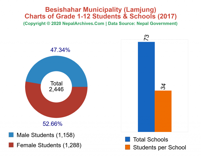 Grade 1-12 Students and Schools in Besishahar Municipality in 2017