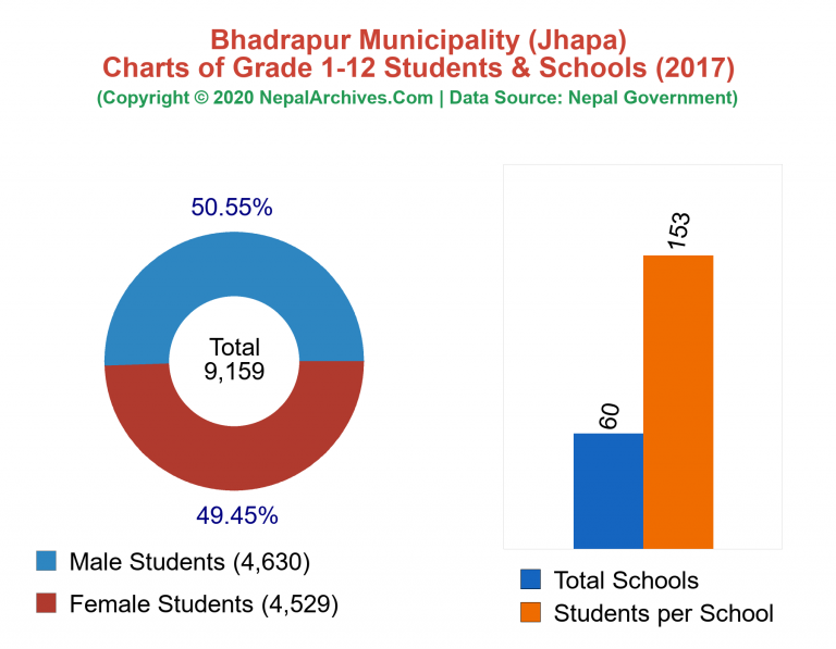 Grade 1-12 Students and Schools in Bhadrapur Municipality in 2017