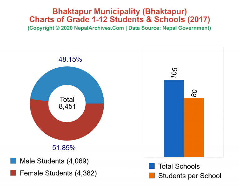 Grade 1-12 Students and Schools in Bhaktapur Municipality in 2017