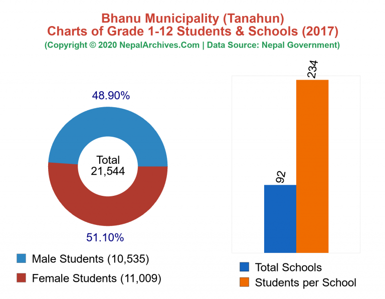 Grade 1-12 Students and Schools in Bhanu Municipality in 2017