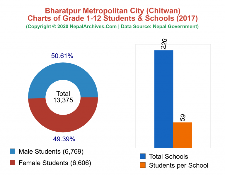 Grade 1-12 Students and Schools in Bharatpur Metropolitan City in 2017