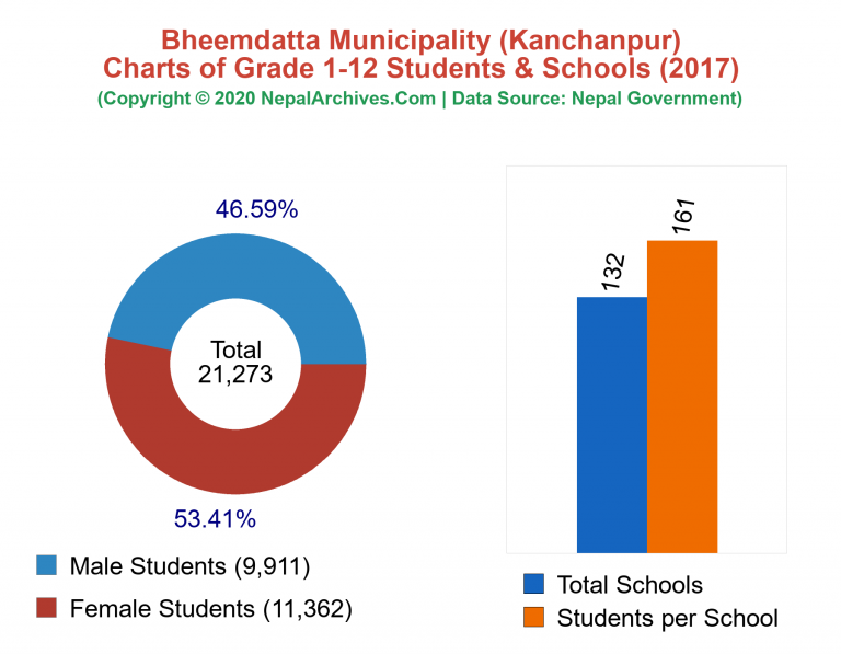 Grade 1-12 Students and Schools in Bheemdatta Municipality in 2017