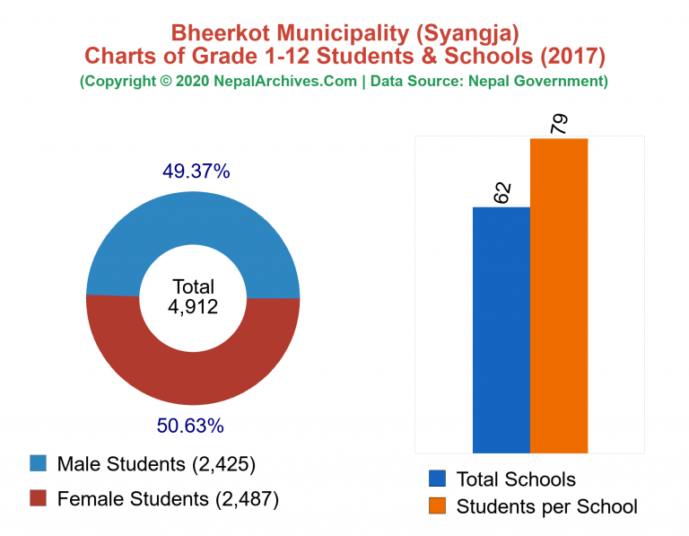 Grade 1-12 Students and Schools in Bheerkot Municipality in 2017