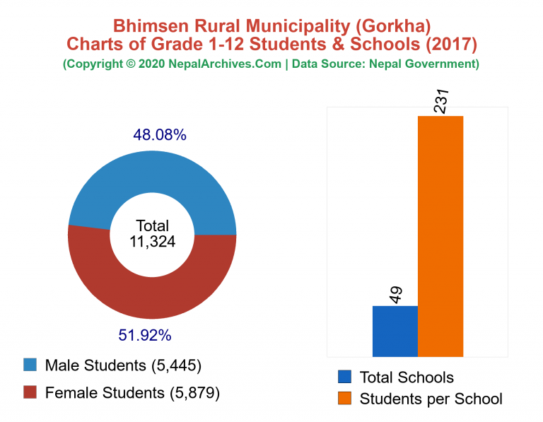 Grade 1-12 Students and Schools in Bhimsen Rural Municipality in 2017