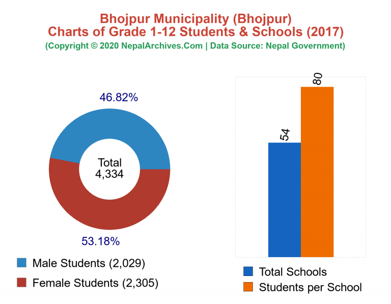 Grade 1-12 Students and Schools in Bhojpur Municipality in 2017