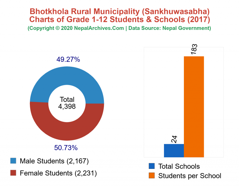 Grade 1-12 Students and Schools in Bhotkhola Rural Municipality in 2017
