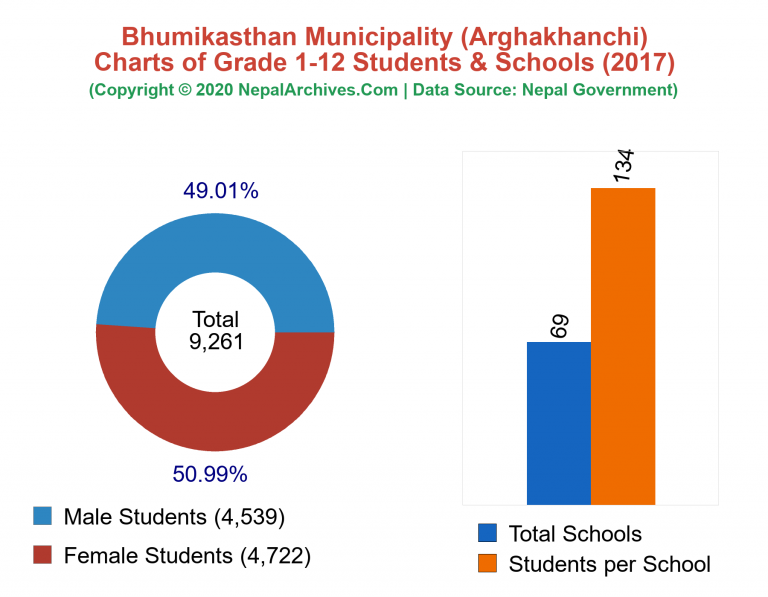 Grade 1-12 Students and Schools in Bhumikasthan Municipality in 2017