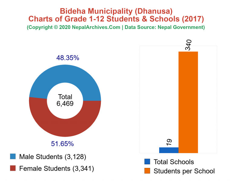 Grade 1-12 Students and Schools in Bideha Municipality in 2017
