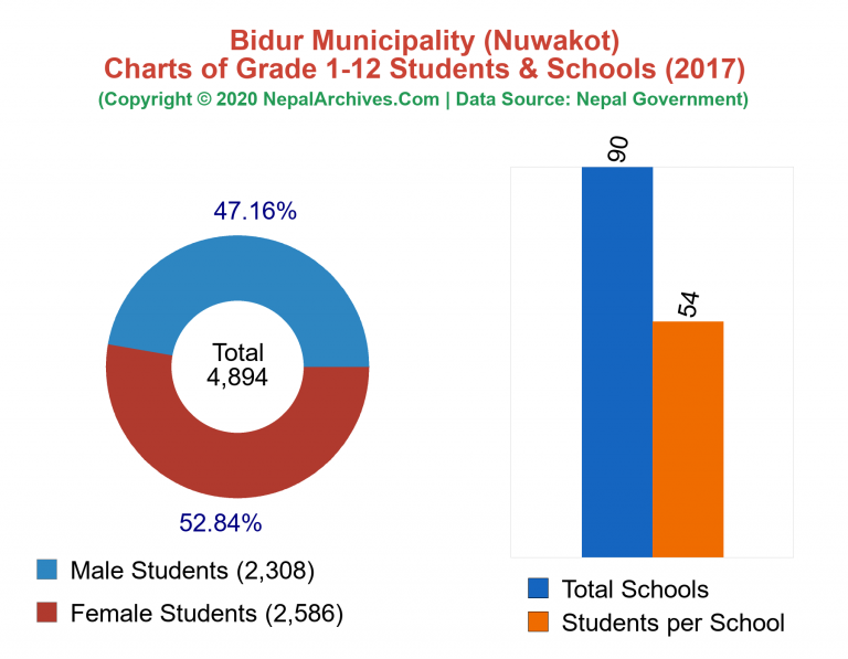 Grade 1-12 Students and Schools in Bidur Municipality in 2017