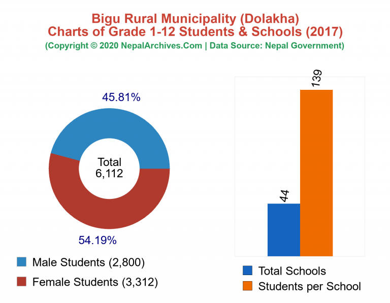 Grade 1-12 Students and Schools in Bigu Rural Municipality in 2017