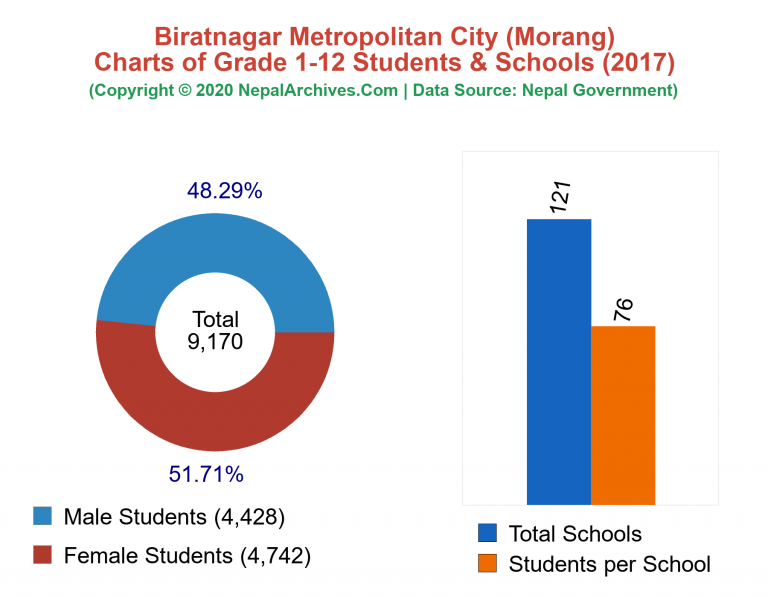 Grade 1-12 Students and Schools in Biratnagar Metropolitan City in 2017