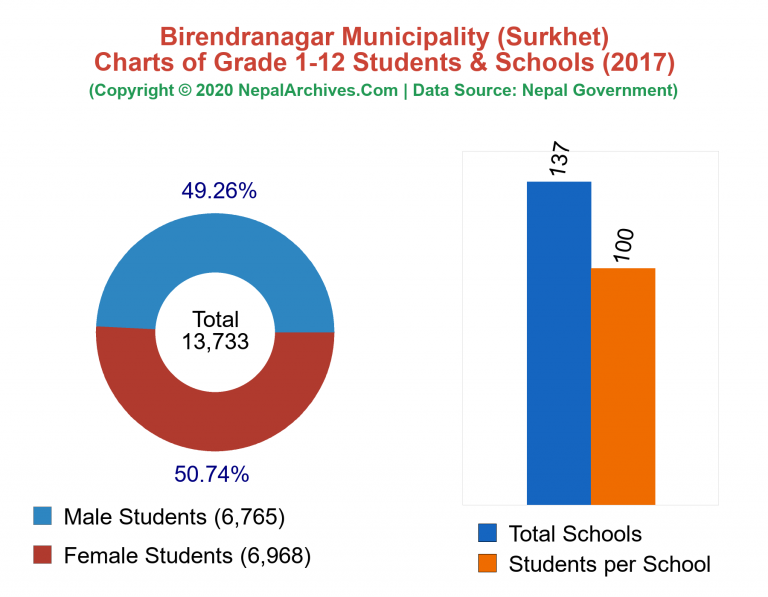 Grade 1-12 Students and Schools in Birendranagar Municipality in 2017
