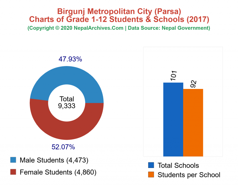 Grade 1-12 Students and Schools in Birgunj Metropolitan City in 2017