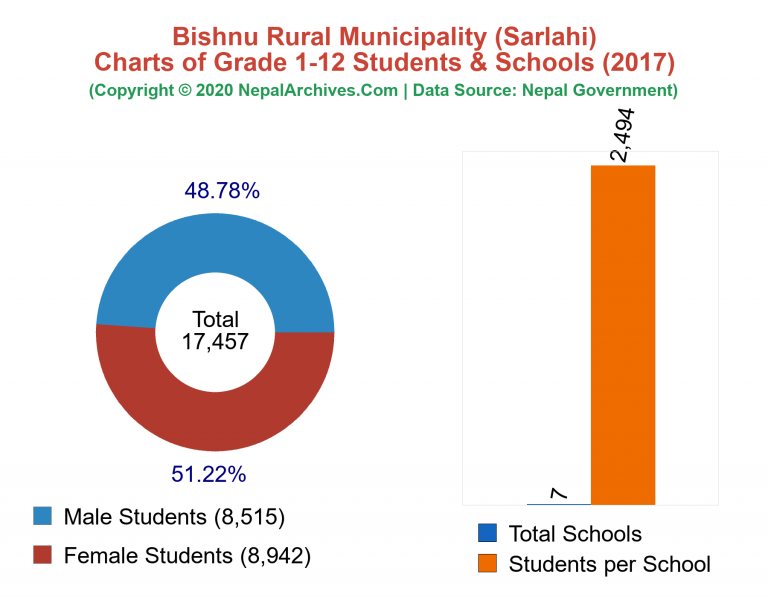Grade 1-12 Students and Schools in Bishnu Rural Municipality in 2017
