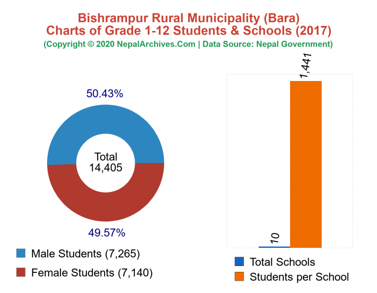 Grade 1-12 Students and Schools in Bishrampur Rural Municipality in 2017