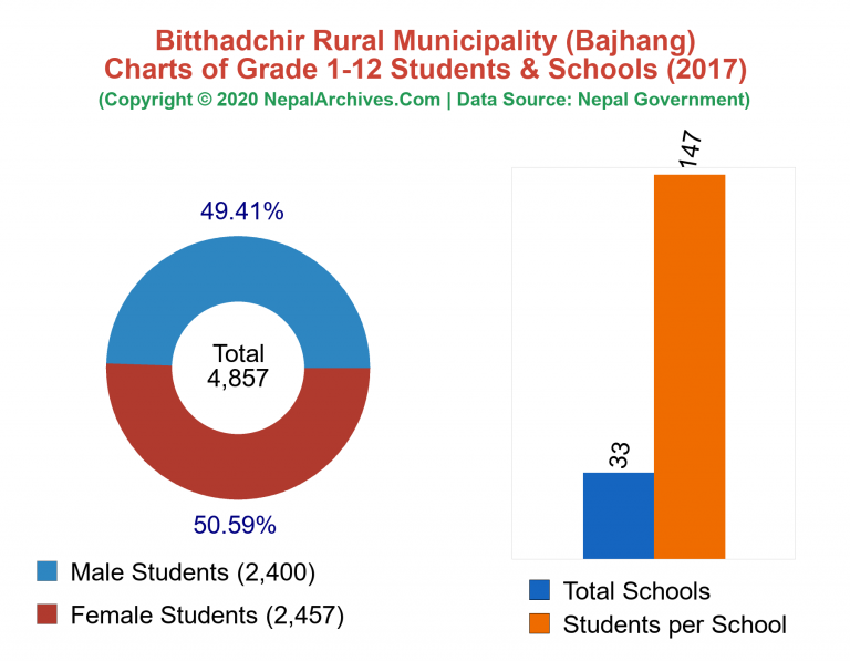 Grade 1-12 Students and Schools in Bitthadchir Rural Municipality in 2017