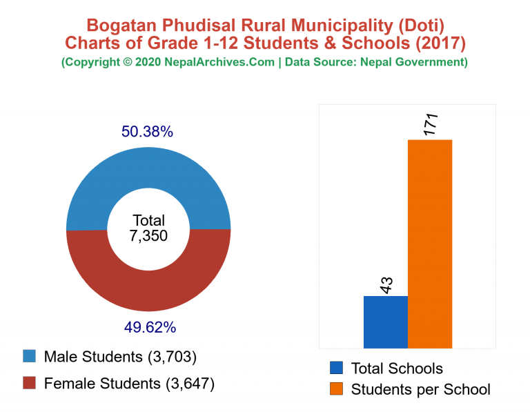 Grade 1-12 Students and Schools in Bogatan Phudisal Rural Municipality in 2017
