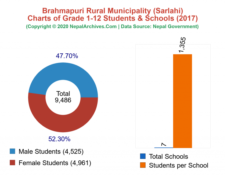 Grade 1-12 Students and Schools in Brahmapuri Rural Municipality in 2017