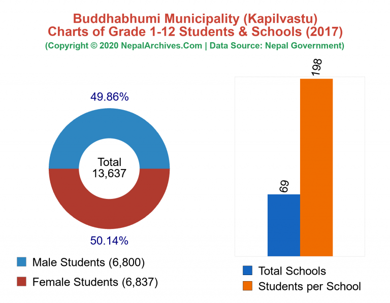 Grade 1-12 Students and Schools in Buddhabhumi Municipality in 2017