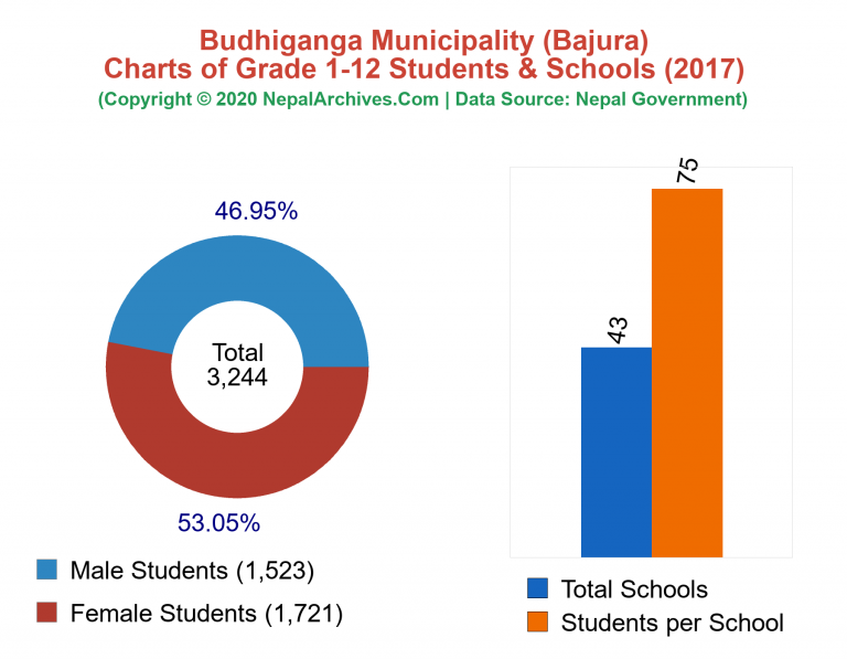 Grade 1-12 Students and Schools in Budhiganga Municipality in 2017