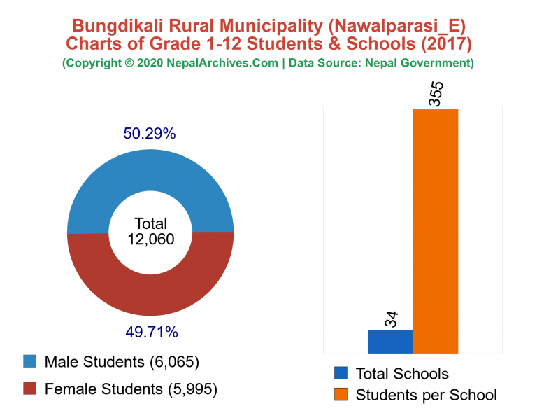 Grade 1-12 Students and Schools in Bungdikali Rural Municipality in 2017