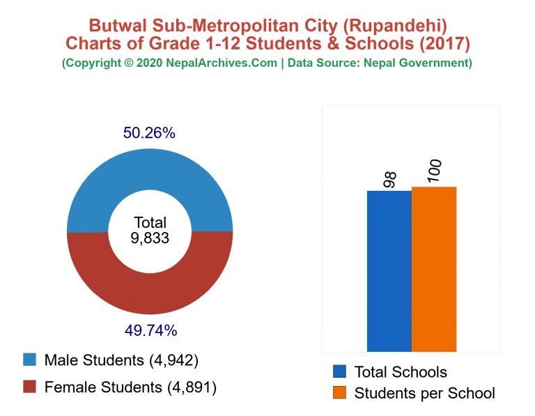Grade 1-12 Students and Schools in Butwal Sub-Metropolitan City in 2017