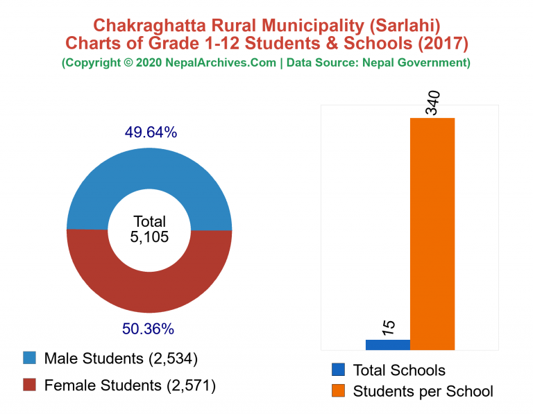 Grade 1-12 Students and Schools in Chakraghatta Rural Municipality in 2017