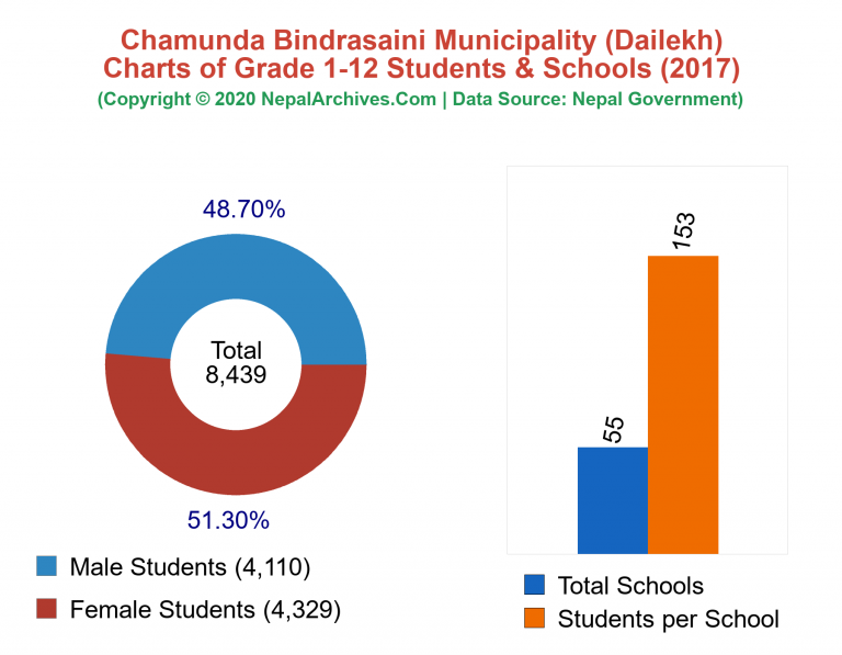 Grade 1-12 Students and Schools in Chamunda Bindrasaini Municipality in 2017