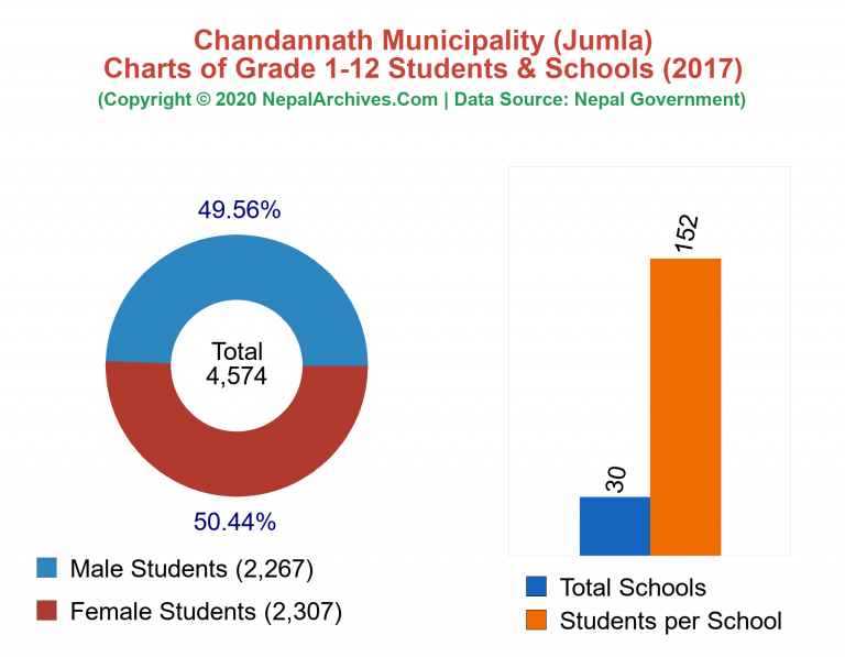 Grade 1-12 Students and Schools in Chandannath Municipality in 2017