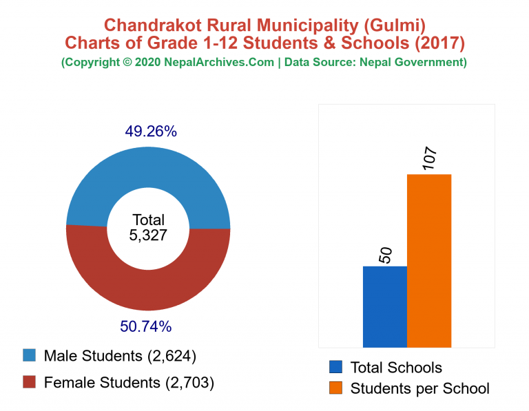 Grade 1-12 Students and Schools in Chandrakot Rural Municipality in 2017